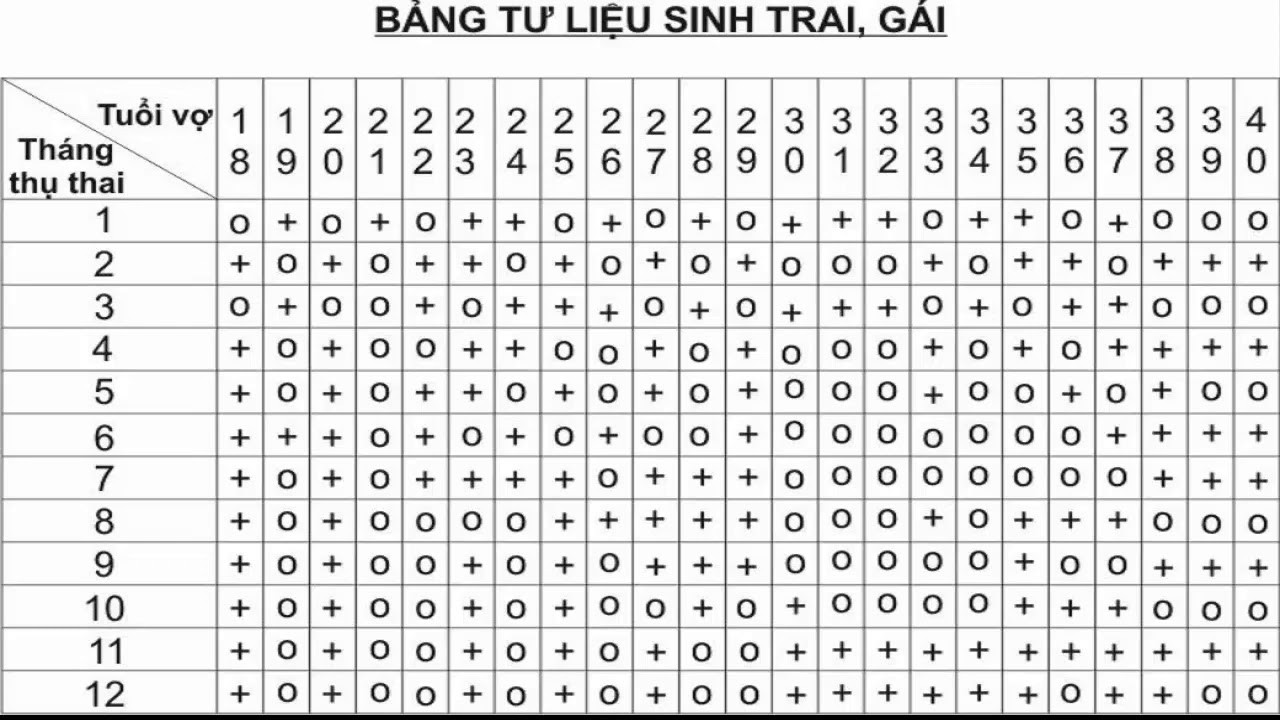 Xem giới tính sinh con trai con gái qua theo tuổi bố mẹ